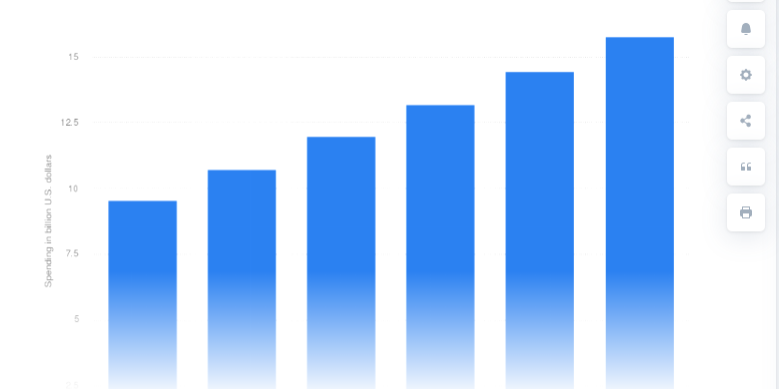 Bar chart showing the growth of affiliate marketing spending from $7 billion to $15.7 billion in the United States from 2017 to 2024.